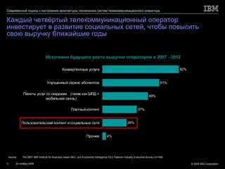 Каждый четвёртый телекоммуникационный оператор инвестирует в развитие социальных сетей, чтобы повысить свою выручку ближайшие годы Источники будущего роста выручки операторов в  2007 - 2012 Source:  The 2007 IBM Institute for Business Value (IBV)  and Economist Intelligence EIU) Telecom Industry Executive Survey (n=165) 
