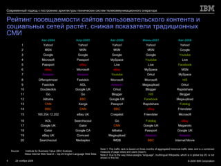 Рейтинг посещаемости сайтов пользовательского контента и социальных сетей растёт, снижая показатели традиционных СМИ Source:   Institute for Business Value (IBV) Analysis;  Alexa Internet Web Search – top 20 English Language Web Sites Note 1:  The traffic rank is based on three months of aggregated historical traffic data, and is a combined measure of page views and users (reach).  Note 2:  Due to the way Alexa assigns “language”, multilingual Wikipedia, which is in global top 20, is not shown in this list. Internet Movie BBC IMDB Mediaplex Searchscout 20 Amazon Amazon Megaupload Comcast eBay UK 19 Google UK Passport Alibaba Google CA Gator 18 Megarotic Google UK CNN Gator Google UK 17 eBay Fotolog Go Searchscout AOL 16 Microsoft Friendster Craigslist eBay UK 165.254.12.202 15 Friendster eBay BBC CNN BBC 14 Fotolog Rapidshare Passport Xanga CNN 13 Megaupload Facebook Google UK BBC Alibaba 12 Blogger Hi5 Blogger Go Go 11 Rapidshare Blogger Orkut Google UK Doubleclick 10 Orkut Megaupload Amazon AOL Fastclick 9 Hi5 Microsoft Microsoft Fastclick Offeroptimizer 8 MySpace Orkut Youtube Amazon Amazon 7 MSN MySpace eBay Microsoft eBay 6 Facebook Live Live eBay Passport 5 Live Youtube MySpace Passport Microsoft 4 Youtube Google Google Google Google 3 Google MSN MSN MSN MSN 2 Yahoo! Yahoo! Yahoo! Yahoo! Yahoo! 1 Авг - 20 08 Июнь - 20 07 Авг - 20 06 Апр - 20 05 Авг - 20 04 