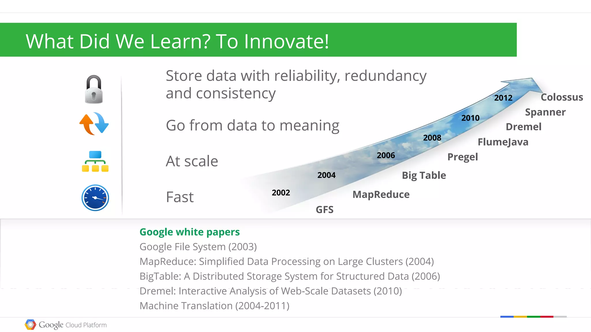 Store data with reliability, redundancy
and consistency
Go from data to meaning
At scale
Fast
Google white papers
Google File System (2003)
MapReduce: Simplified Data Processing on Large Clusters (2004)
BigTable: A Distributed Storage System for Structured Data (2006)
Dremel: Interactive Analysis of Web-Scale Datasets (2010)
Machine Translation (2004-2011)
2008
2010
2002
2004
2006
2012
GFS
MapReduce
Big Table
Colossus
Spanner
Dremel
FlumeJava
Pregel
What Did We Learn? To Innovate!
 