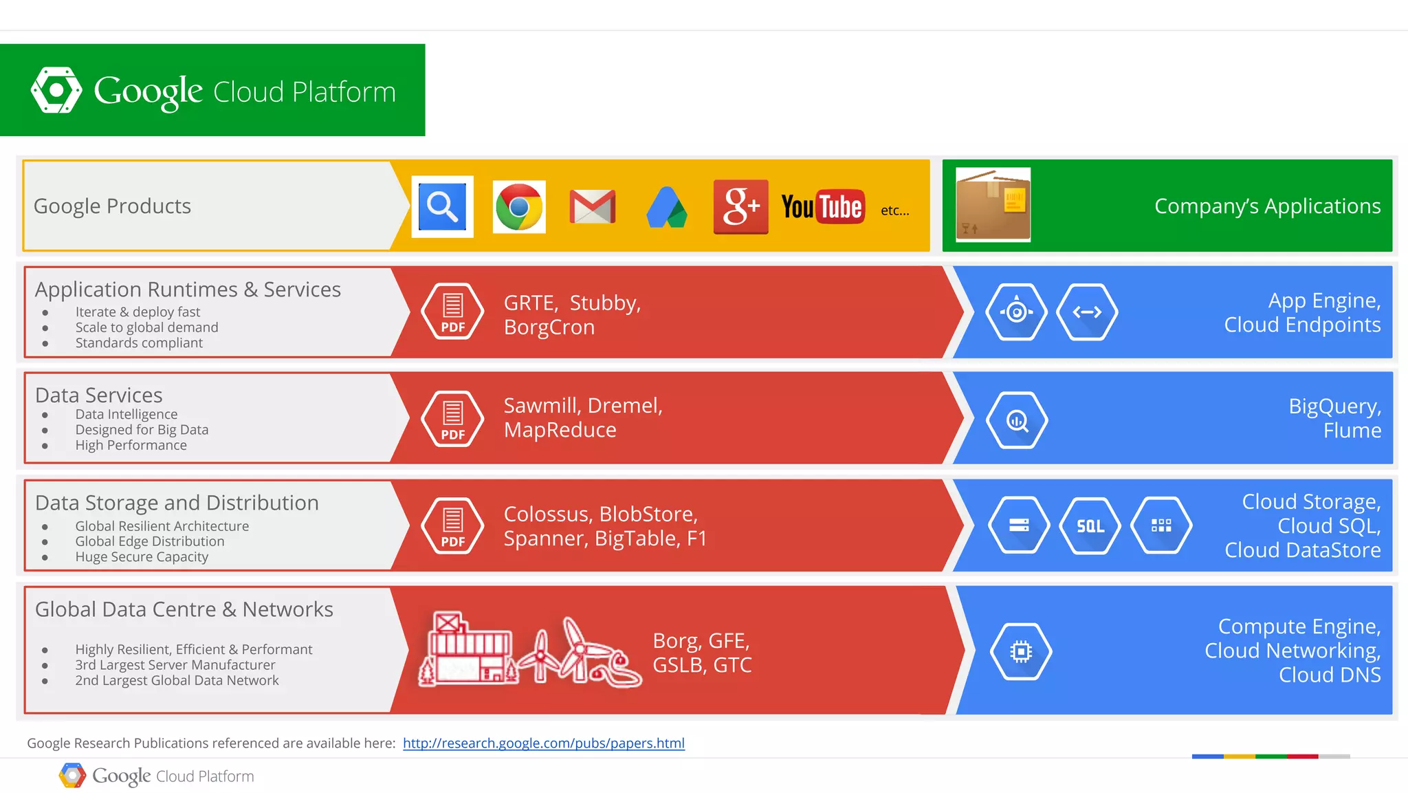 Application Runtimes & Services
● Iterate & deploy fast
● Scale to global demand
● Standards compliant
Data Services
● Data Intelligence
● Designed for Big Data
● High Performance
Data Storage and Distribution
● Global Resilient Architecture
● Global Edge Distribution
● Huge Secure Capacity
Global Data Centre & Networks
● Highly Resilient, Efficient & Performant
● 3rd Largest Server Manufacturer
● 2nd Largest Global Data Network
Google Research Publications referenced are available here: http://research.google.com/pubs/papers.html
Company’s ApplicationsGoogle Products etc...
App Engine,
Cloud Endpoints
BigQuery,
Flume
Cloud Storage,
Cloud SQL,
Cloud DataStore
Compute Engine,
Cloud Networking,
Cloud DNS
GRTE, Stubby,
BorgCron
Sawmill, Dremel,
MapReduce
Colossus, BlobStore,
Spanner, BigTable, F1
Borg, GFE,
GSLB, GTC
 