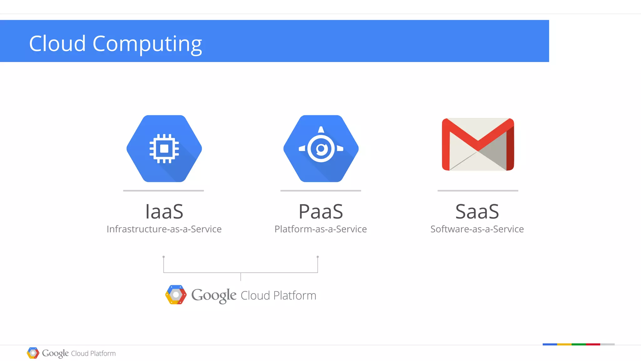IaaS
Infrastructure-as-a-Service
PaaS
Platform-as-a-Service
SaaS
Software-as-a-Service
Cloud Computing
 