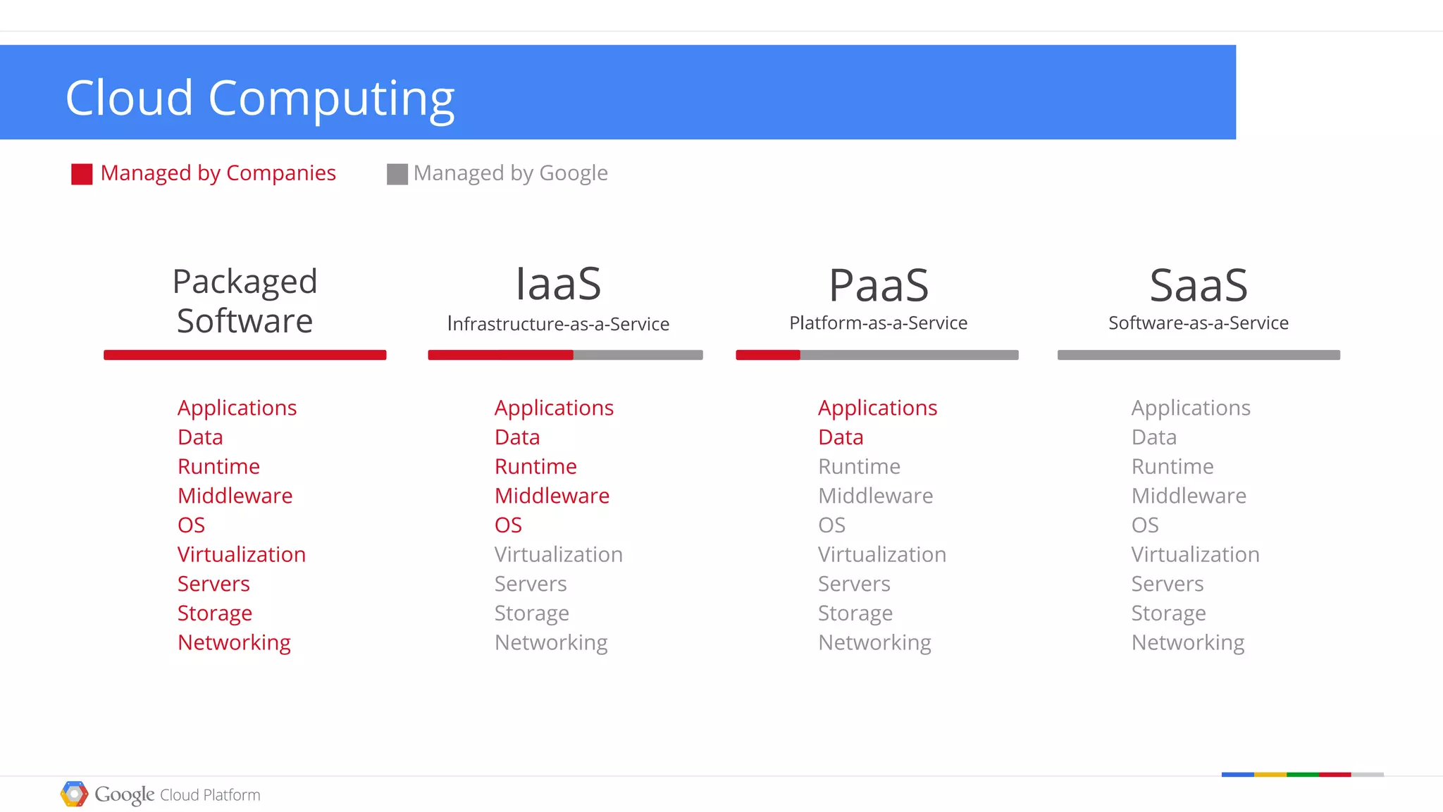 Managed by Companies Managed by Google
Cloud Computing
SaaS
Software-as-a-Service
Applications
Data
Runtime
Middleware
OS
Virtualization
Servers
Storage
Networking
Applications
Data
Runtime
Middleware
OS
Virtualization
Servers
Storage
Networking
Applications
Data
Runtime
Middleware
OS
Virtualization
Servers
Storage
Networking
IaaS
Infrastructure-as-a-Service
Applications
Data
Runtime
Middleware
OS
Virtualization
Servers
Storage
Networking
PaaS
Platform-as-a-Service
Packaged
Software
 
