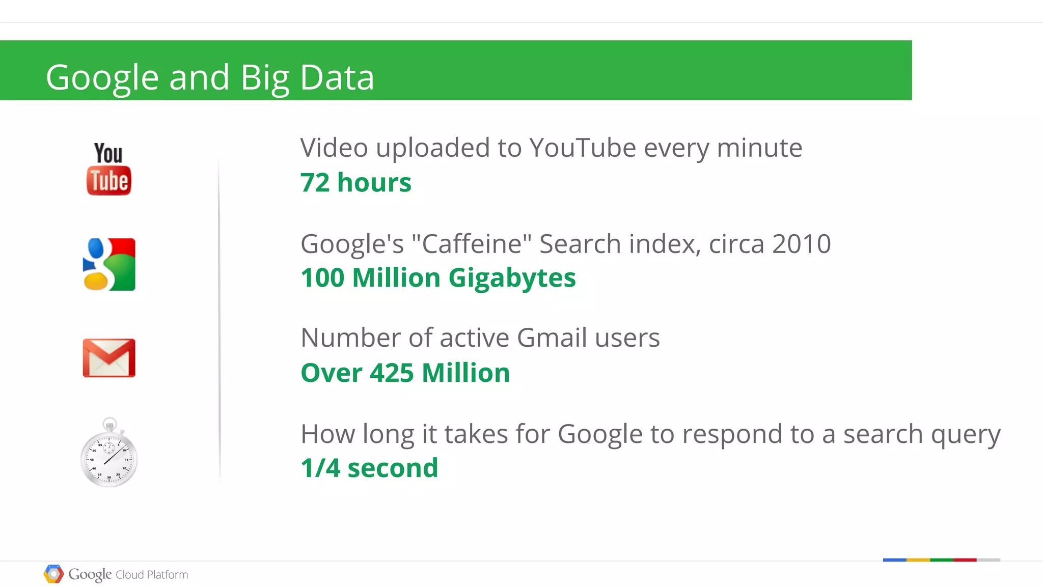 72 hours
100 Million Gigabytes
Over 425 Million
1/4 second
Video uploaded to YouTube every minute
Google's "Caffeine" Search index, circa 2010
Number of active Gmail users
How long it takes for Google to respond to a search query
Google and Big Data
 