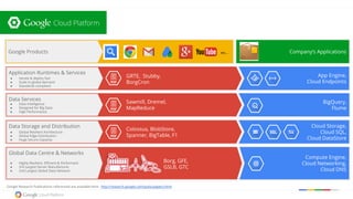Application Runtimes & Services
● Iterate & deploy fast
● Scale to global demand
● Standards compliant
Data Services
● Data Intelligence
● Designed for Big Data
● High Performance
Data Storage and Distribution
● Global Resilient Architecture
● Global Edge Distribution
● Huge Secure Capacity
Global Data Centre & Networks
● Highly Resilient, Efficient & Performant
● 3rd Largest Server Manufacturer
● 2nd Largest Global Data Network
Google Research Publications referenced are available here: http://research.google.com/pubs/papers.html
Company’s ApplicationsGoogle Products etc...
App Engine,
Cloud Endpoints
BigQuery,
Flume
Cloud Storage,
Cloud SQL,
Cloud DataStore
Compute Engine,
Cloud Networking,
Cloud DNS
GRTE, Stubby,
BorgCron
Sawmill, Dremel,
MapReduce
Colossus, BlobStore,
Spanner, BigTable, F1
Borg, GFE,
GSLB, GTC
 