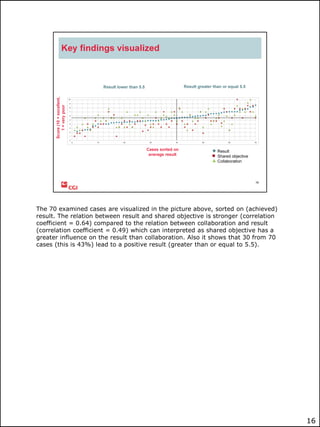 The 70 examined cases are visualized in the picture above, sorted on (achieved)
result. The relation between result and shared objective is stronger (correlation
coefficient = 0.64) compared to the relation between collaboration and result
(correlation coefficient = 0.49) which can interpreted as shared objective has a
greater influence on the result than collaboration. Also it shows that 30 from 70
cases (this is 43%) lead to a positive result (greater than or equal to 5.5).

16

 