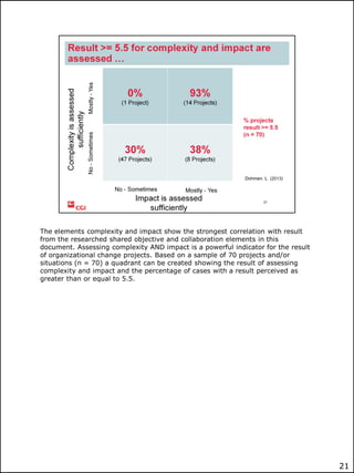 The elements complexity and impact show the strongest correlation with result
from the researched shared objective and collaboration elements in this
document. Assessing complexity AND impact is a powerful indicator for the result
of organizational change projects. Based on a sample of 70 projects and/or
situations (n = 70) a quadrant can be created showing the result of assessing
complexity and impact and the percentage of cases with a result perceived as
greater than or equal to 5.5.

21

 