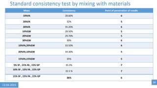 Standard consistency test by mixing with materials
Mixes Consistency Point of penetration of needle
10%FA 28.60% 6
20%FA 32% 5
30%FA 35.20% 6
10%GW 28.50% 5
20%GW 29.70% 5
30%GW 30% 6
10%FA,20%GW 33.50% 6
20%FA,10%GW 34.30% 5
15%FA,15%GW 35% 5
5% SF , 15% FA , 15% GP 35.2% 7
10% SF , 15% FA , 15% GP
35.5 % 7
15% SF , 15% FA , 15% GP
36% 6
04
13-04-2023
 