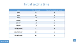Initial setting time
Mixes Time (Minutes) Point of penetration of needle
10%FA 24 7
20%FA 26 5
30%FA 320 6
10%GW 104 7
20%GW 185 6
30%GW 177 5
10%FA,20%GW 0 0
20%FA,10%GW 20 6
15%FA,15%GW 35 6
05
13-04-2023
 