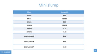 Mixes Average(D)
10%FA 66.5
20%FA 100.96
30%FA 72.5
10%GW 103.72
20%GW 93.72
30%GW 86.88
10%FA,20%GW 61.4
20%FA,10%GW 91.5
15%FA,15%GW 89.98
Mini slump
06
13-04-2023
 
