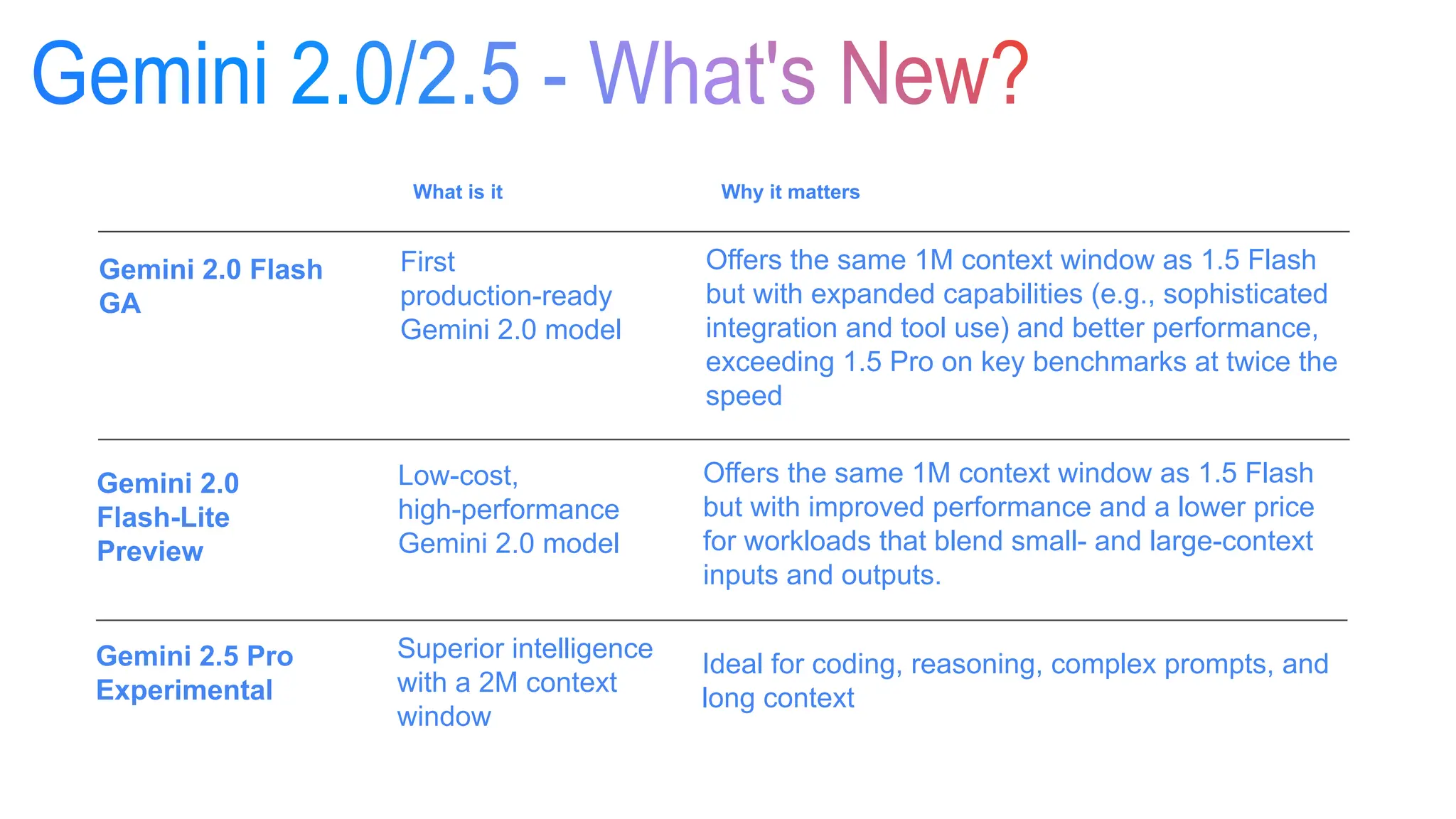 What is it Why it matters
Gemini 2.0 Flash
GA
First
production-ready
Gemini 2.0 model
Offers the same 1M context window as 1.5 Flash
but with expanded capabilities (e.g., sophisticated
integration and tool use) and better performance,
exceeding 1.5 Pro on key benchmarks at twice the
speed
Gemini 2.0
Flash-Lite
Preview
Low-cost,
high-performance
Gemini 2.0 model
Offers the same 1M context window as 1.5 Flash
but with improved performance and a lower price
for workloads that blend small- and large-context
inputs and outputs.
Gemini 2.5 Pro
Experimental
Superior intelligence
with a 2M context
window
Ideal for coding, reasoning, complex prompts, and
long context
 