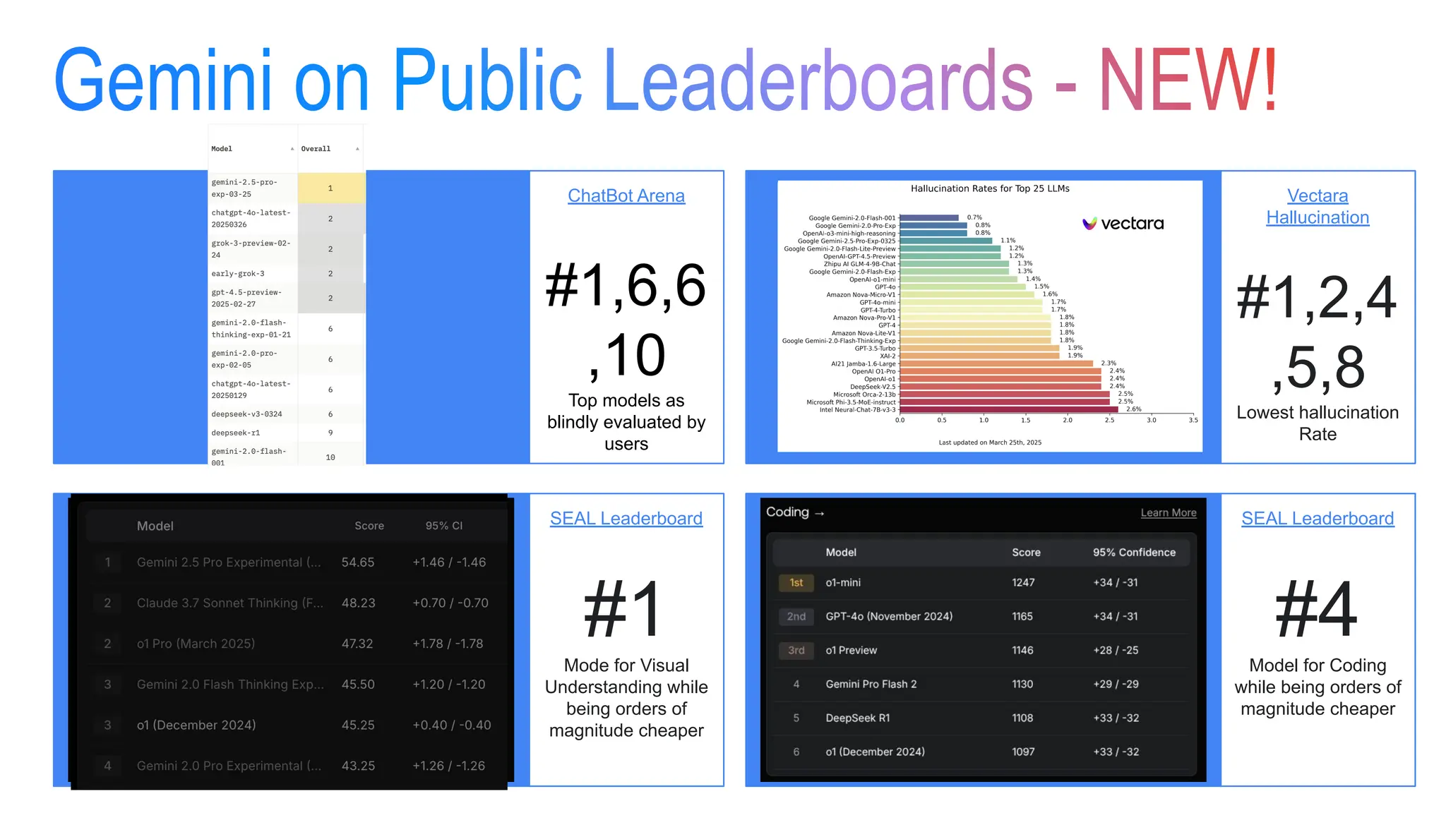 ChatBot Arena
#1,6,6
,10
Top models as
blindly evaluated by
users
SEAL Leaderboard
#1
Mode for Visual
Understanding while
being orders of
magnitude cheaper
SEAL Leaderboard
#4
Model for Coding
while being orders of
magnitude cheaper
Vectara
Hallucination
#1,2,4
,5,8
Lowest hallucination
Rate
 