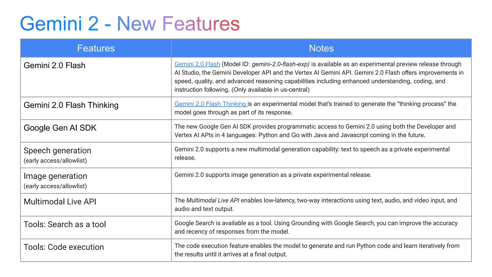 Features Notes
Gemini 2.0 Flash Gemini 2.0 Flash (Model ID: gemini-2.0-flash-exp) is available as an experimental preview release through
AI Studio, the Gemini Developer API and the Vertex AI Gemini API. Gemini 2.0 Flash offers improvements in
speed, quality, and advanced reasoning capabilities including enhanced understanding, coding, and
instruction following. (Only available in us-central)
Gemini 2.0 Flash Thinking Gemini 2.0 Flash Thinking is an experimental model that's trained to generate the "thinking process" the
model goes through as part of its response.
Google Gen AI SDK The new Google Gen AI SDK provides programmatic access to Gemini 2.0 using both the Developer and
Vertex AI APIs in 4 languages: Python and Go with Java and Javascript coming in the future.
Speech generation
(early access/allowlist)
Gemini 2.0 supports a new multimodal generation capability: text to speech as a private experimental
release.
Image generation
(early access/allowlist)
Gemini 2.0 supports image generation as a private experimental release.
Multimodal Live API The Multimodal Live API enables low-latency, two-way interactions using text, audio, and video input, and
audio and text output.
Tools: Search as a tool Google Search is available as a tool. Using Grounding with Google Search, you can improve the accuracy
and recency of responses from the model.
Tools: Code execution The code execution feature enables the model to generate and run Python code and learn iteratively from
the results until it arrives at a ﬁnal output.
 
