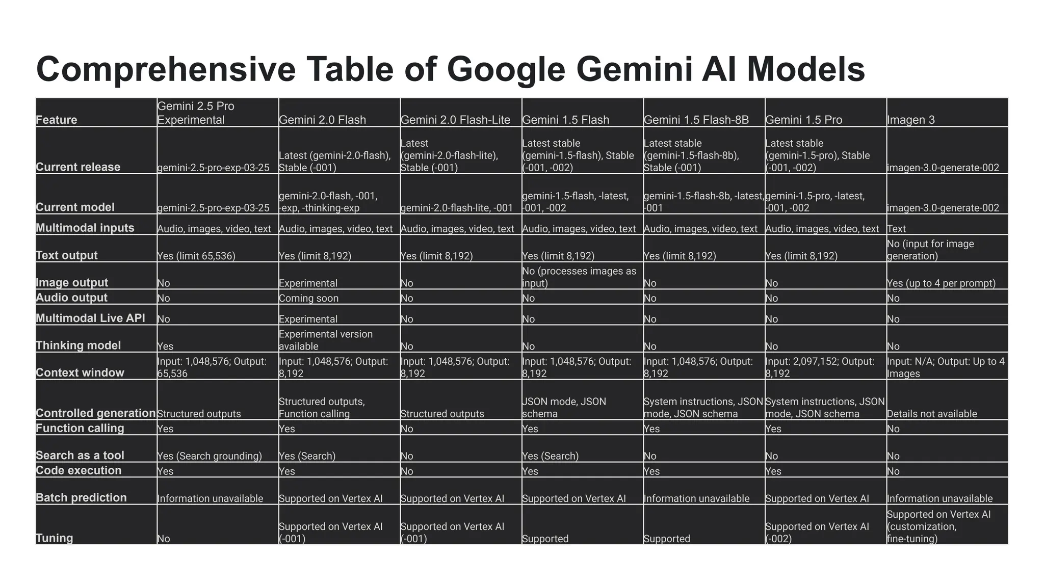 Comprehensive Table of Google Gemini AI Models
Feature
Gemini 2.5 Pro
Experimental Gemini 2.0 Flash Gemini 2.0 Flash-Lite Gemini 1.5 Flash Gemini 1.5 Flash-8B Gemini 1.5 Pro Imagen 3
Current release gemini-2.5-pro-exp-03-25
Latest (gemini-2.0-ﬂash),
Stable (-001)
Latest
(gemini-2.0-ﬂash-lite),
Stable (-001)
Latest stable
(gemini-1.5-ﬂash), Stable
(-001, -002)
Latest stable
(gemini-1.5-ﬂash-8b),
Stable (-001)
Latest stable
(gemini-1.5-pro), Stable
(-001, -002) imagen-3.0-generate-002
Current model gemini-2.5-pro-exp-03-25
gemini-2.0-ﬂash, -001,
-exp, -thinking-exp gemini-2.0-ﬂash-lite, -001
gemini-1.5-ﬂash, -latest,
-001, -002
gemini-1.5-ﬂash-8b, -latest,
-001
gemini-1.5-pro, -latest,
-001, -002 imagen-3.0-generate-002
Multimodal inputs Audio, images, video, text Audio, images, video, text Audio, images, video, text Audio, images, video, text Audio, images, video, text Audio, images, video, text Text
Text output Yes (limit 65,536) Yes (limit 8,192) Yes (limit 8,192) Yes (limit 8,192) Yes (limit 8,192) Yes (limit 8,192)
No (input for image
generation)
Image output No Experimental No
No (processes images as
input) No No Yes (up to 4 per prompt)
Audio output No Coming soon No No No No No
Multimodal Live API No Experimental No No No No No
Thinking model Yes
Experimental version
available No No No No No
Context window
Input: 1,048,576; Output:
65,536
Input: 1,048,576; Output:
8,192
Input: 1,048,576; Output:
8,192
Input: 1,048,576; Output:
8,192
Input: 1,048,576; Output:
8,192
Input: 2,097,152; Output:
8,192
Input: N/A; Output: Up to 4
Images
Controlled generationStructured outputs
Structured outputs,
Function calling Structured outputs
JSON mode, JSON
schema
System instructions, JSON
mode, JSON schema
System instructions, JSON
mode, JSON schema Details not available
Function calling Yes Yes No Yes Yes Yes No
Search as a tool Yes (Search grounding) Yes (Search) No Yes (Search) No No No
Code execution Yes Yes No Yes Yes Yes No
Batch prediction Information unavailable Supported on Vertex AI Supported on Vertex AI Supported on Vertex AI Information unavailable Supported on Vertex AI Information unavailable
Tuning No
Supported on Vertex AI
(-001)
Supported on Vertex AI
(-001) Supported Supported
Supported on Vertex AI
(-002)
Supported on Vertex AI
(customization,
ﬁne-tuning)
 