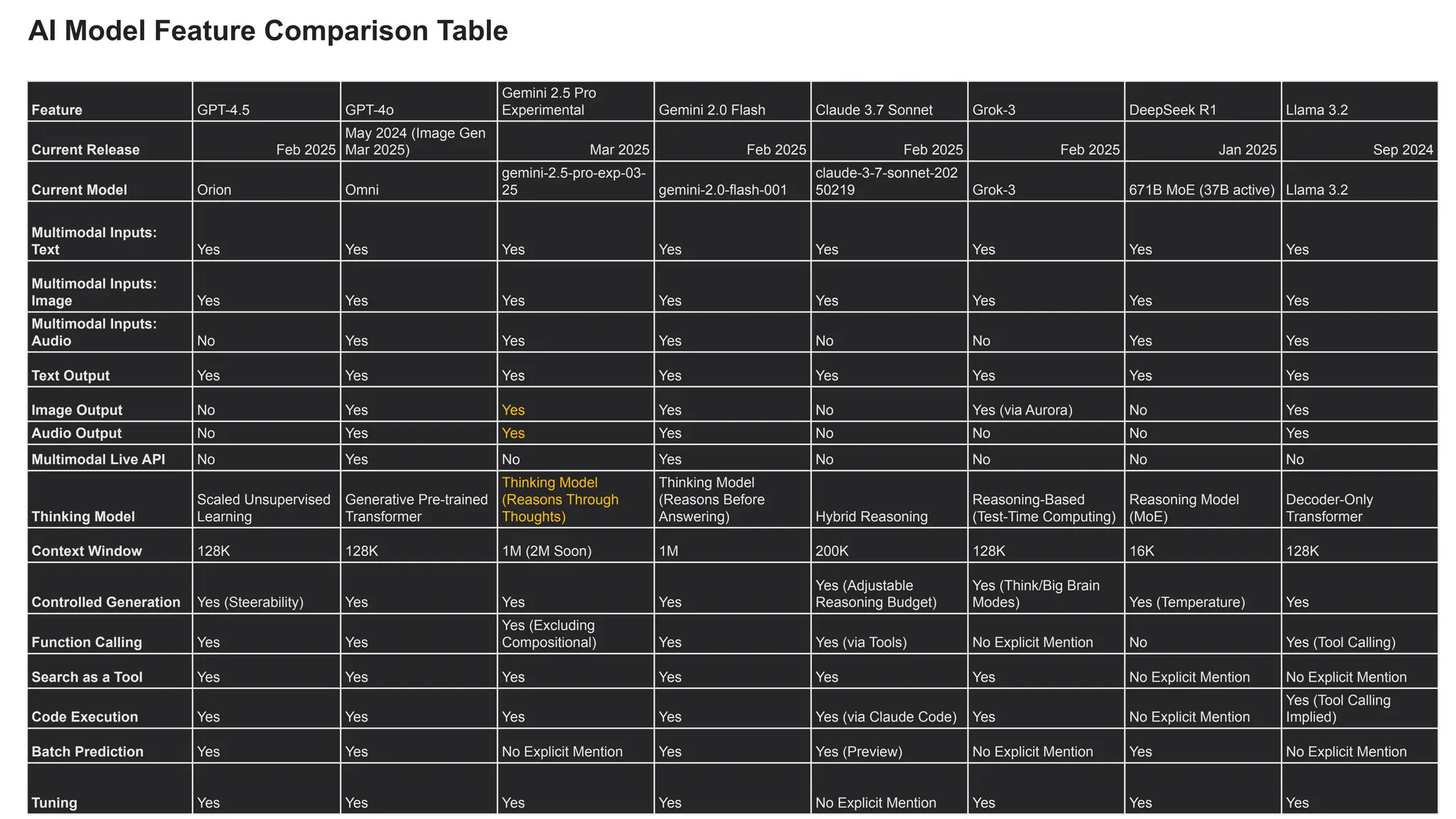 AI Model Feature Comparison Table
Feature GPT-4.5 GPT-4o
Gemini 2.5 Pro
Experimental Gemini 2.0 Flash Claude 3.7 Sonnet Grok-3 DeepSeek R1 Llama 3.2
Current Release Feb 2025
May 2024 (Image Gen
Mar 2025) Mar 2025 Feb 2025 Feb 2025 Feb 2025 Jan 2025 Sep 2024
Current Model Orion Omni
gemini-2.5-pro-exp-03-
25 gemini-2.0-flash-001
claude-3-7-sonnet-202
50219 Grok-3 671B MoE (37B active) Llama 3.2
Multimodal Inputs:
Text Yes Yes Yes Yes Yes Yes Yes Yes
Multimodal Inputs:
Image Yes Yes Yes Yes Yes Yes Yes Yes
Multimodal Inputs:
Audio No Yes Yes Yes No No Yes Yes
Text Output Yes Yes Yes Yes Yes Yes Yes Yes
Image Output No Yes Yes Yes No Yes (via Aurora) No Yes
Audio Output No Yes Yes Yes No No No Yes
Multimodal Live API No Yes No Yes No No No No
Thinking Model
Scaled Unsupervised
Learning
Generative Pre-trained
Transformer
Thinking Model
(Reasons Through
Thoughts)
Thinking Model
(Reasons Before
Answering) Hybrid Reasoning
Reasoning-Based
(Test-Time Computing)
Reasoning Model
(MoE)
Decoder-Only
Transformer
Context Window 128K 128K 1M (2M Soon) 1M 200K 128K 16K 128K
Controlled Generation Yes (Steerability) Yes Yes Yes
Yes (Adjustable
Reasoning Budget)
Yes (Think/Big Brain
Modes) Yes (Temperature) Yes
Function Calling Yes Yes
Yes (Excluding
Compositional) Yes Yes (via Tools) No Explicit Mention No Yes (Tool Calling)
Search as a Tool Yes Yes Yes Yes Yes Yes No Explicit Mention No Explicit Mention
Code Execution Yes Yes Yes Yes Yes (via Claude Code) Yes No Explicit Mention
Yes (Tool Calling
Implied)
Batch Prediction Yes Yes No Explicit Mention Yes Yes (Preview) No Explicit Mention Yes No Explicit Mention
Tuning Yes Yes Yes Yes No Explicit Mention Yes Yes Yes
 