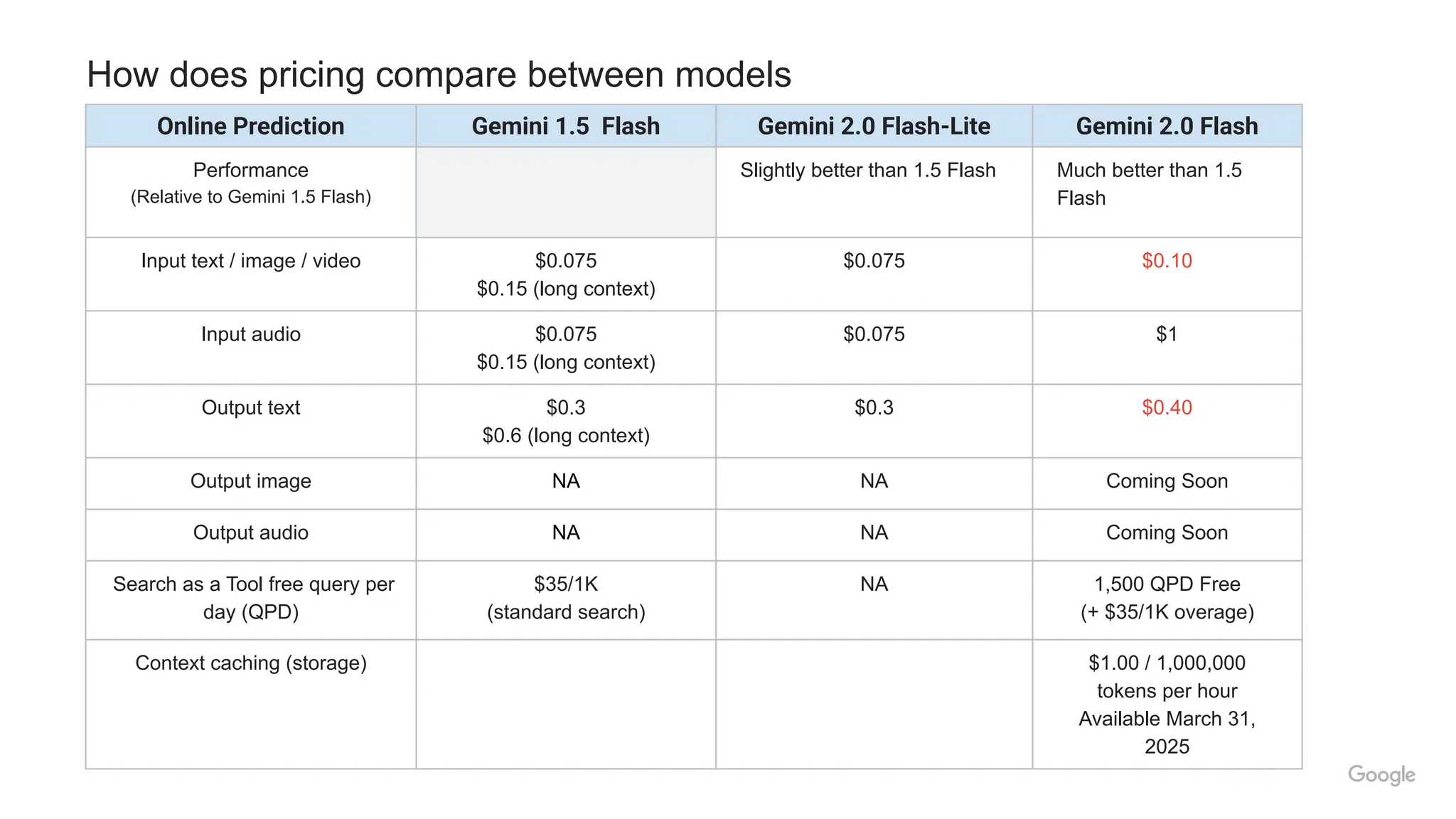 Online Prediction Gemini 1.5 Flash Gemini 2.0 Flash-Lite Gemini 2.0 Flash
Performance
(Relative to Gemini 1.5 Flash)
Slightly better than 1.5 Flash Much better than 1.5
Flash
Input text / image / video $0.075
$0.15 (long context)
$0.075 $0.10
Input audio $0.075
$0.15 (long context)
$0.075 $1
Output text $0.3
$0.6 (long context)
$0.3 $0.40
Output image NA NA Coming Soon
Output audio NA NA Coming Soon
Search as a Tool free query per
day (QPD)
$35/1K
(standard search)
NA 1,500 QPD Free
(+ $35/1K overage)
Context caching (storage) $1.00 / 1,000,000
tokens per hour
Available March 31,
2025
How does pricing compare between models
 