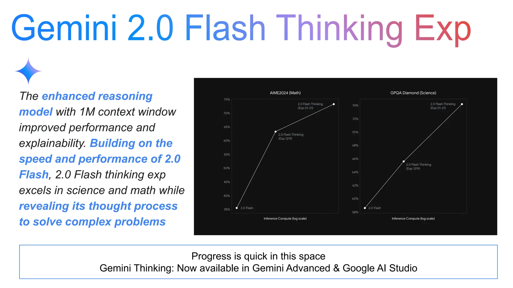 The enhanced reasoning
model with 1M context window
improved performance and
explainability. Building on the
speed and performance of 2.0
Flash, 2.0 Flash thinking exp
excels in science and math while
revealing its thought process
to solve complex problems
Progress is quick in this space
Gemini Thinking: Now available in Gemini Advanced & Google AI Studio
 