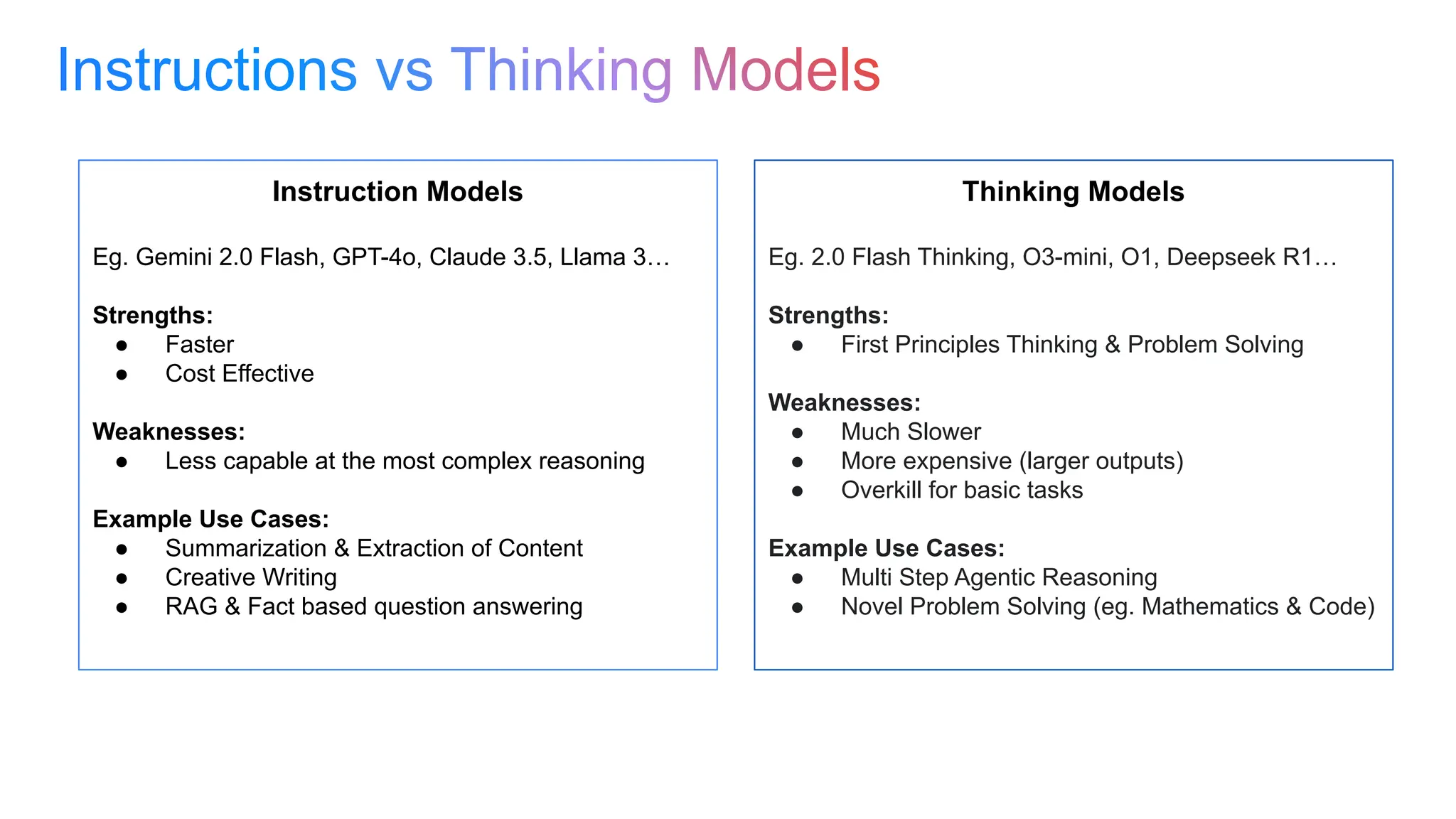 Instruction Models
Eg. Gemini 2.0 Flash, GPT-4o, Claude 3.5, Llama 3…
Strengths:
● Faster
● Cost Effective
Weaknesses:
● Less capable at the most complex reasoning
Example Use Cases:
● Summarization & Extraction of Content
● Creative Writing
● RAG & Fact based question answering
Thinking Models
Eg. 2.0 Flash Thinking, O3-mini, O1, Deepseek R1…
Strengths:
● First Principles Thinking & Problem Solving
Weaknesses:
● Much Slower
● More expensive (larger outputs)
● Overkill for basic tasks
Example Use Cases:
● Multi Step Agentic Reasoning
● Novel Problem Solving (eg. Mathematics & Code)
 
