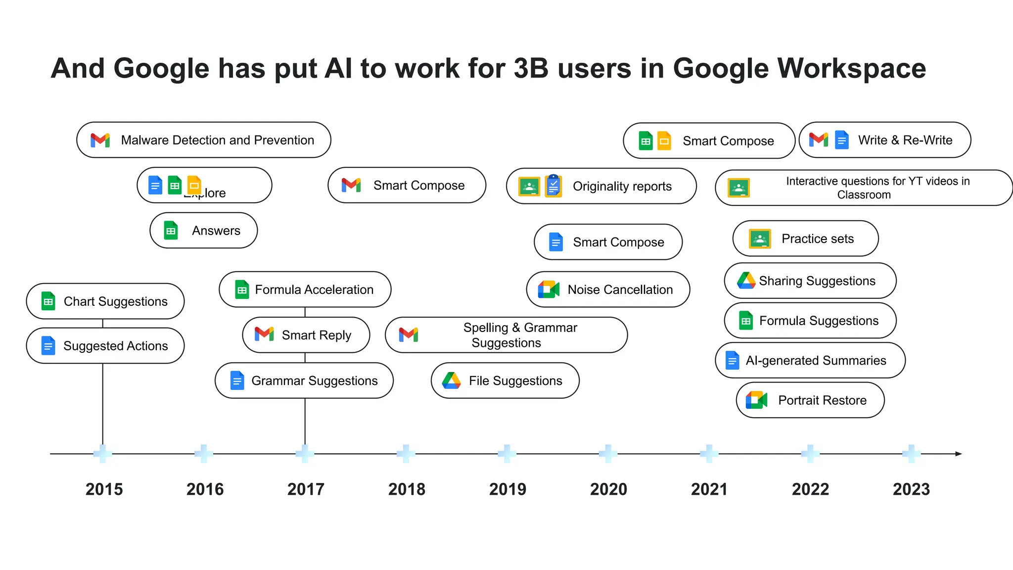 And Google has put AI to work for 3B users in Google Workspace
Spelling & Grammar
Suggestions
Smart Reply
Noise Cancellation
Portrait Restore
Smart Compose
Malware Detection and Prevention
2017 2018 2019 2020 2021 2022 2023
2016
Explore
2015
Suggested Actions
Chart Suggestions
Answers
Grammar Suggestions
Formula Acceleration
Formula Suggestions
Smart Compose
Smart Compose
File Suggestions
Write & Re-Write
AI-generated Summaries
Sharing Suggestions
Practice sets
Originality reports Interactive questions for YT videos in
Classroom
 