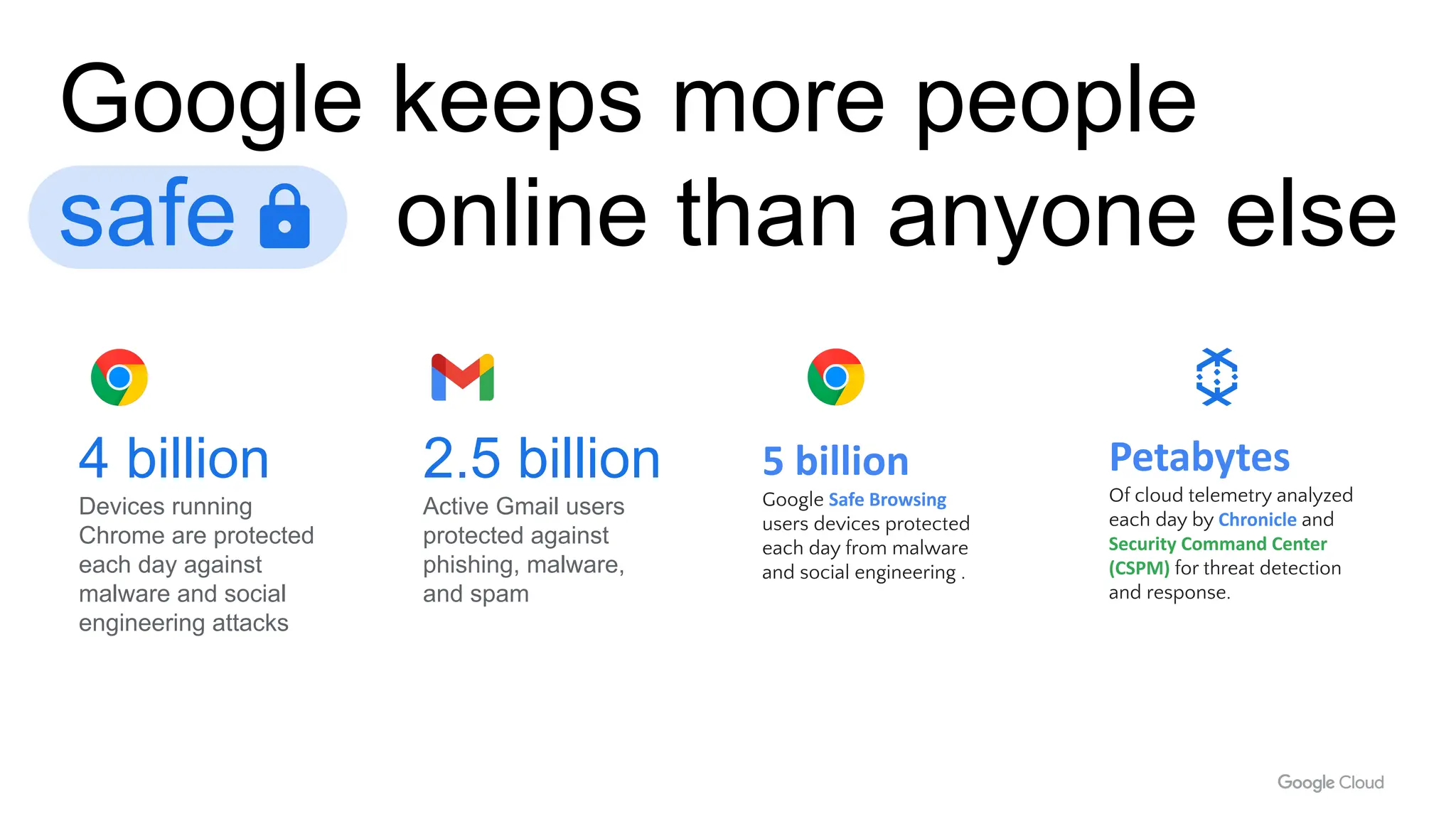 Google keeps more people
safe online than anyone else
4 billion
Devices running
Chrome are protected
each day against
malware and social
engineering attacks
2.5 billion
Active Gmail users
protected against
phishing, malware,
and spam
5 billion
Google Safe Browsing
users devices protected
each day from malware
and social engineering .
Petabytes
Of cloud telemetry analyzed
each day by Chronicle and
Security Command Center
(CSPM) for threat detection
and response.
 