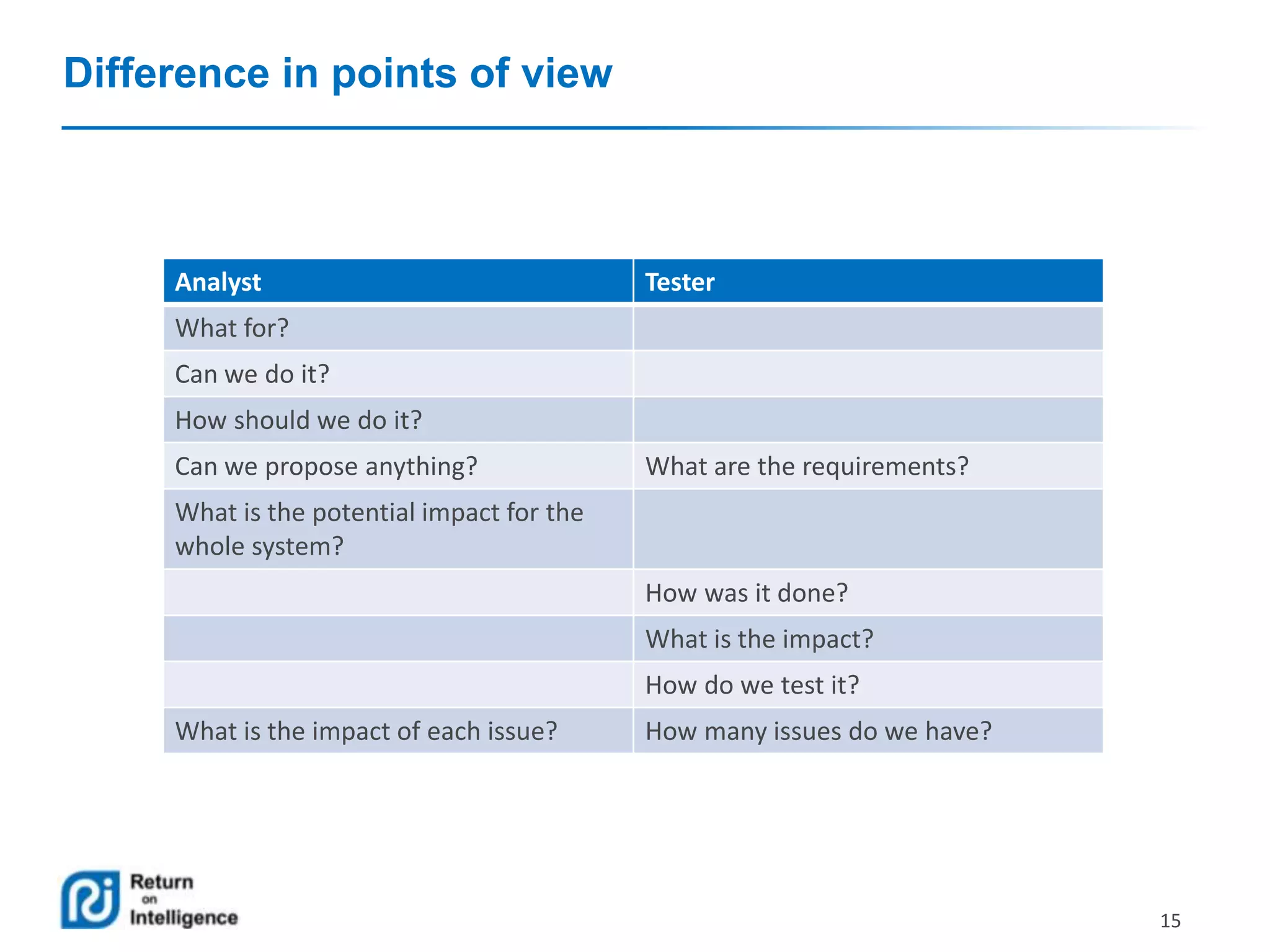 Difference in points of view

Analyst

Tester

What for?
Can we do it?
How should we do it?
Can we propose anything?

What are the requirements?

What is the potential impact for the
whole system?
How was it done?
What is the impact?
How do we test it?
What is the impact of each issue?

How many issues do we have?

15

 