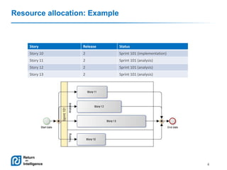 Resource allocation: Example

Story

Release

Status

Story 10

2

Sprint 101 (implementation)

Story 11

2

Sprint 101 (analysis)

Story 12

2

Sprint 101 (analysis)

Story 13

2

Sprint 101 (analysis)

4

 