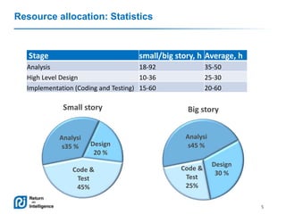 Resource allocation: Statistics

Stage

small/big story, h Average, h

Analysis
18-92
High Level Design
10-36
Implementation (Coding and Testing) 15-60

Small story

Analysi
s35 %

Design
20 %

Code &
Test
45%

35-50
25-30
20-60

Big story
Analysi
s45 %
Code &
Test
25%

Design
30 %

5

 