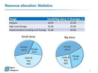 Resource allocation: Statistics

Stage

small/big story, h Average, h

Analysis
18-92
High Level Design
10-36
Implementati...