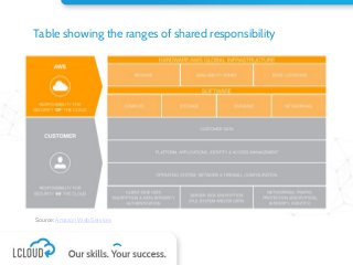 Source: Amazon Web Services
Table showing the ranges of shared responsibility
 