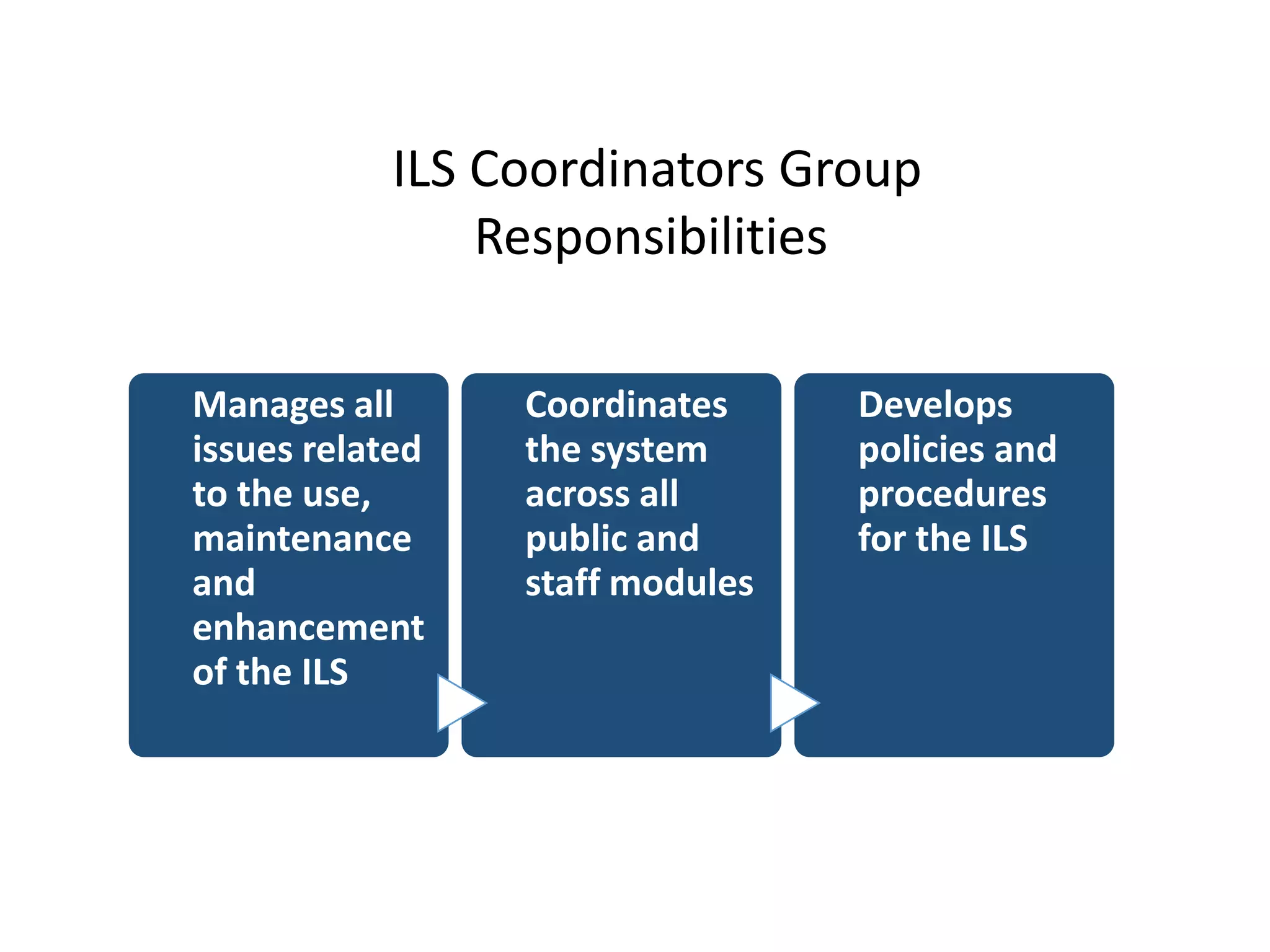 ILS Coordinators Group
Responsibilities
Manages all
issues related
to the use,
maintenance
and
enhancement
of the ILS
Coordinates
the system
across all
public and
staff modules
Develops
policies and
procedures
for the ILS
 