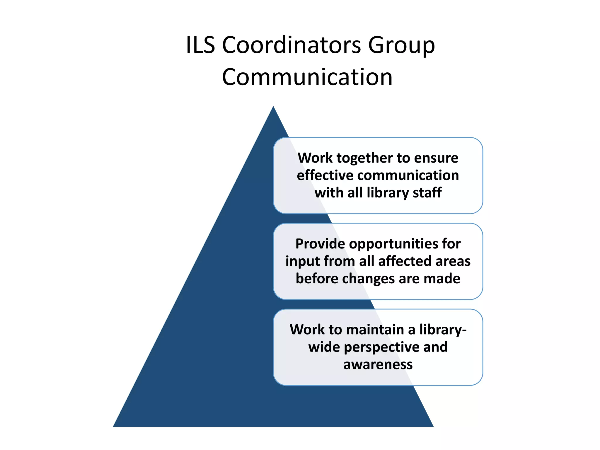 ILS Coordinators Group
Communication
Work together to ensure
effective communication
with all library staff
Provide opportunities for
input from all affected areas
before changes are made
Work to maintain a library-
wide perspective and
awareness
 