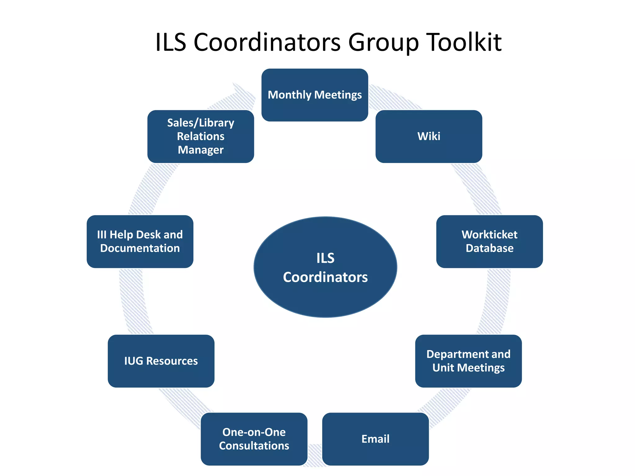 ILS Coordinators Group Toolkit
Monthly Meetings
Wiki
Workticket
Database
Department and
Unit Meetings
Email
One-on-One
Consultations
IUG Resources
III Help Desk and
Documentation
Sales/Library
Relations
Manager
ILS
Coordinators
 
