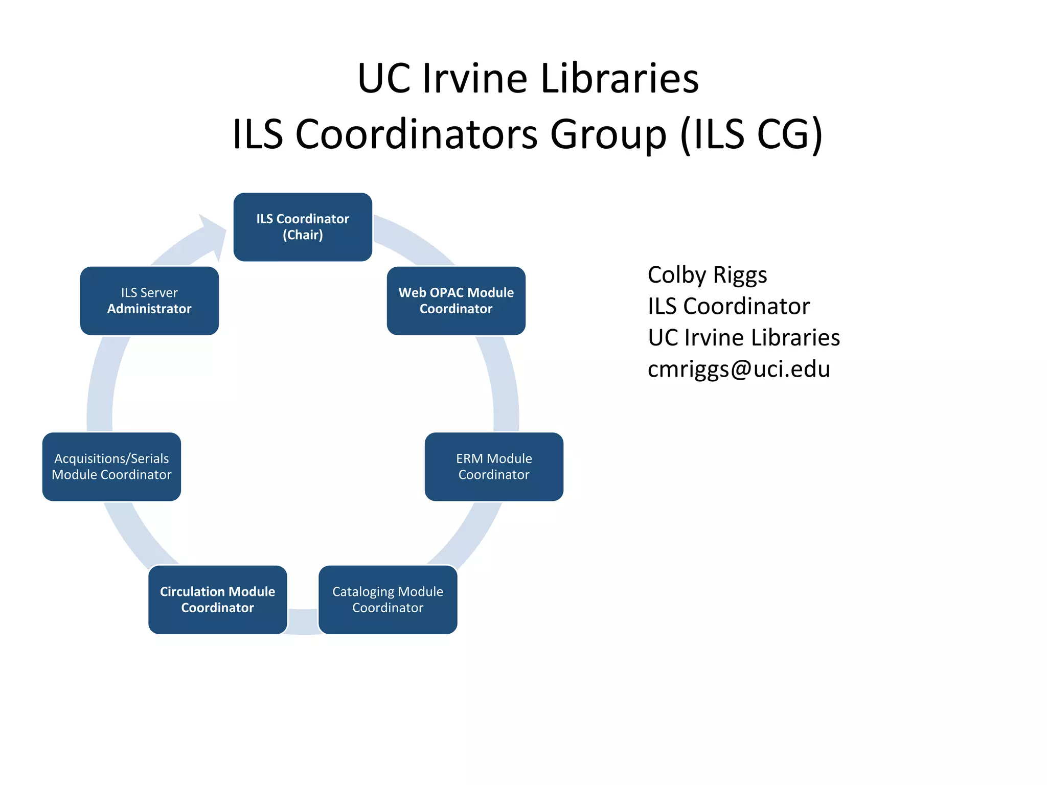 UC Irvine Libraries
ILS Coordinators Group (ILS CG)
ILS Coordinator
(Chair)
Web OPAC Module
Coordinator
ERM Module
Coordinator
Cataloging Module
Coordinator
Circulation Module
Coordinator
Acquisitions/Serials
Module Coordinator
ILS Server
Administrator
Colby Riggs
ILS Coordinator
UC Irvine Libraries
cmriggs@uci.edu
 