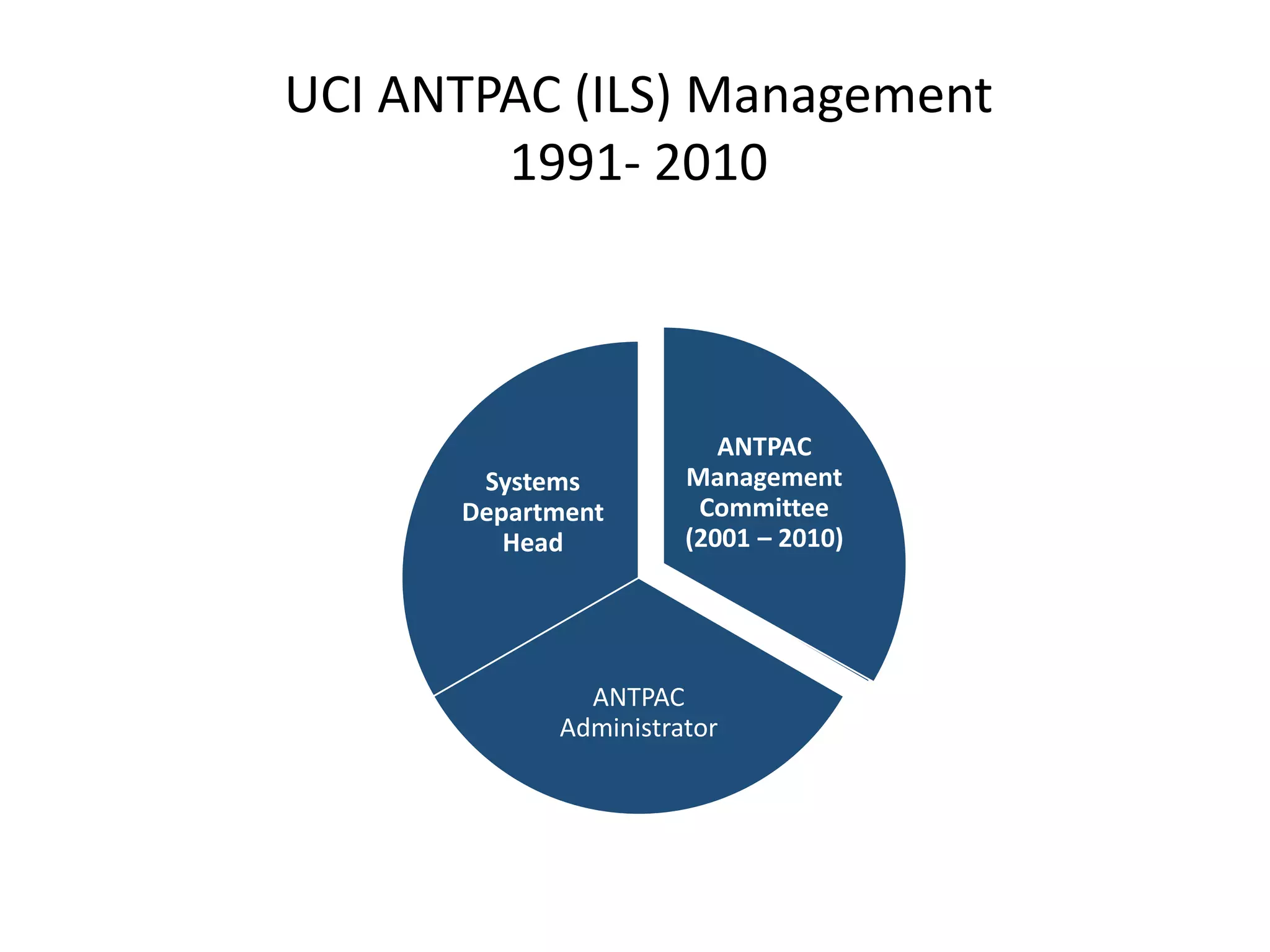 UCI ANTPAC (ILS) Management
1991- 2010
ANTPAC
Implementation
Committee
(1991-1994)
ANTPAC
Administrator
Systems
Department
Head
ANTPAC
Public Access
Team
(1997 -2000)
ANTPAC
Management
Committee
(2001 – 2010)
 