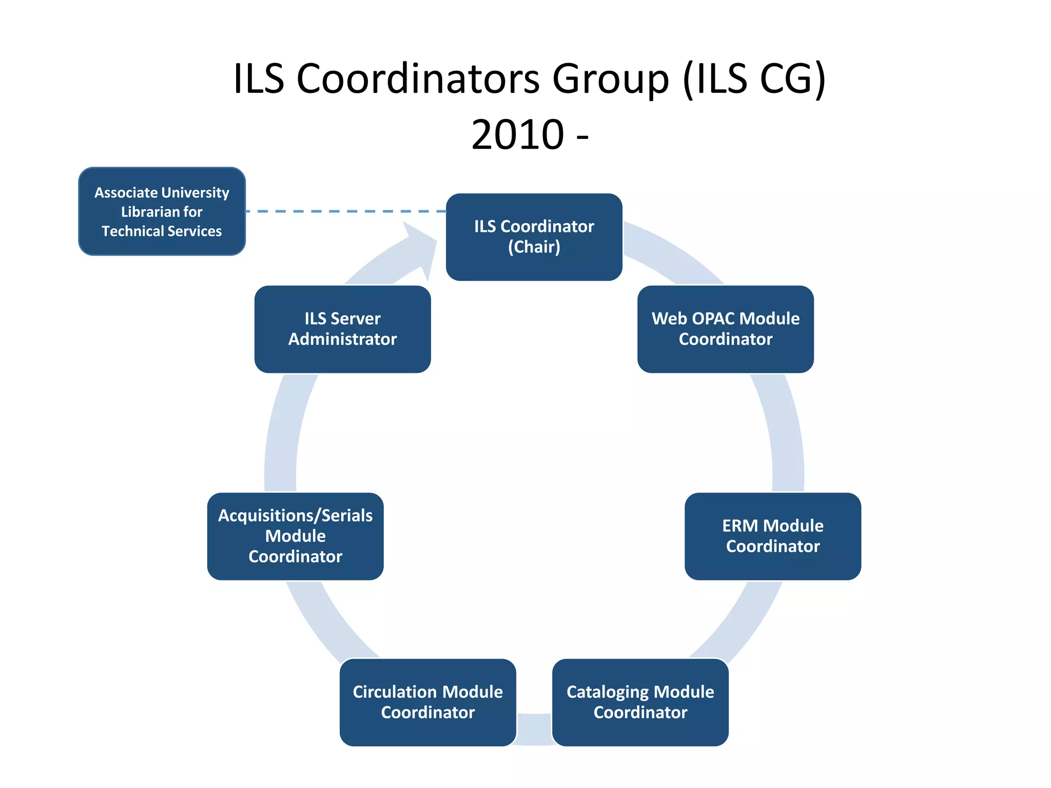 ILS Coordinators Group (ILS CG)
2010 -
ILS Coordinator
(Chair)
Web OPAC Module
Coordinator
ERM Module
Coordinator
Cataloging Module
Coordinator
Circulation Module
Coordinator
Acquisitions/Serials
Module
Coordinator
ILS Server
Administrator
Associate University
Librarian for
Technical Services
 