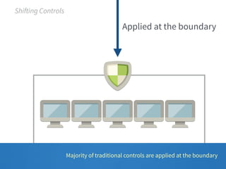 Applied at the boundary 
Majority of traditional controls are applied at the boundary 
Shifting Controls 
 