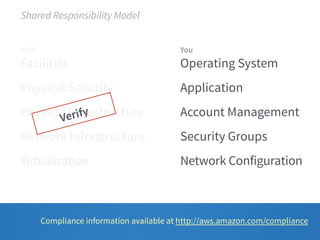 Shared Responsibility Model 
You 
Operating System 
Application 
Account Management 
Security Groups 
Network Configuration 
AWS 
Facilities 
Physical Security 
Physical Verify 
Infrastructure 
Network Infrastructure 
Virtualization 
Compliance information available at http://aws.amazon.com/compliance 
 