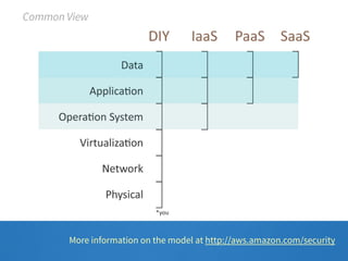 Common View 
More information on the model at http://aws.amazon.com/security 
 