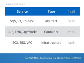 Service Examples 
Service Type *aaS 
SQS, S3, Route53 Abstract SaaS 
RDS, EMR, OpsWorks Container PaaS 
EC2, EBS, VPC Infrastructure IaaS 
From AWS’ Mark Ryland, more info at http://4mn.ca/ZZeDbA 
 