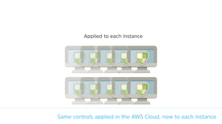 Same controls applied in the AWS Cloud, now to each instance
Applied to each instance
 