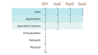 Physical
Network
Virtualization
Operation System
Application
Data
DIY SaaSIaaS PaaS
*you
 
