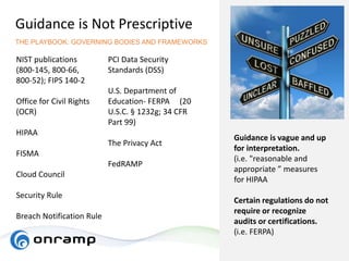Guidance is Not Prescriptive
www.hhs.gov;
https://www.pcicomplianceguide.org/faq/http
s://www2.ed.gov/
NIST publications
(800-145, 800-66,
800-52); FIPS 140-2
Office for Civil Rights
(OCR)
HIPAA
FISMA
Cloud Council
Security Rule
Breach Notification Rule
PCI Data Security
Standards (DSS)
U.S. Department of
Education- FERPA (20
U.S.C. § 1232g; 34 CFR
Part 99)
The Privacy Act
FedRAMP
THE PLAYBOOK: GOVERNING BODIES AND FRAMEWORKS
Guidance is vague and up
for interpretation.
(i.e. "reasonable and
appropriate ” measures
for HIPAA
Certain regulations do not
require or recognize
audits or certifications.
(i.e. FERPA)
 