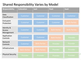 Shared Responsibility Varies by Model
Responsibility Colocation IaaS PaaS SaaS
Data
Classification
End-point
Protection
Identity &
Access
Management
Application
Controls
Network
Controls
Infrastructure
Physical Security
Customer
Customer
Customer
Customer
Provider Provider
Provider
Customer Customer Customer
Customer Customer Customer Both Parties
Both Parties
Both Parties
Both Parties
Customer
Customer
Both Parties
Provider Provider
Both Parties
Provider
Provider
Provider
Both Parties
Provider
 