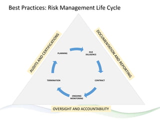 Best Practices: Risk Management Life Cycle
DUE
DILLIGENCE
CONTRACT
ONGOING
MONITORING
TERMINATION
PLANNING
OVERSIGHT AND ACCOUNTABILITY
 