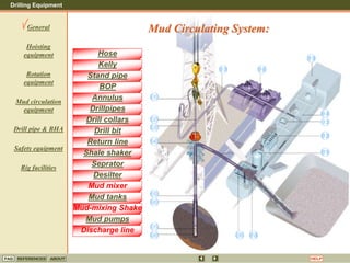 Drilling Equipment
REFERENCES ABOUT HELP
FAQ
General
Hoisting
equipment
Rotation
equipment
Mud circulation
equipment
Drill pipe & BHA
Safety equipment
Rig facilities
7
6
3
5
4
8
12
11
1
2
9 10
14
13
15
16
17
Hose
Kelly
Stand pipe
BOP
Annulus
Drillpipes
Drill collars
Drill bit
Seprator
Shale shaker
Return line
Mud pumps
Mud-mixing Shake
Mud tanks
Mud mixer
Desilter
Discharge line
Mud Circulating System:
 