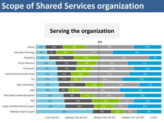 Shared Services Program Saudi Shared service centers | PPTX