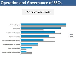 Shared service centers | PPTX
