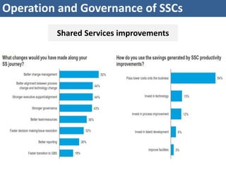 Shared Services Program Saudi Shared service centers | PPTX