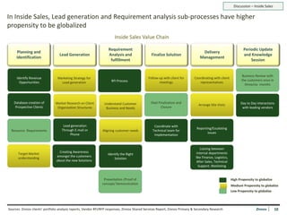 Discussion – Inside Sales

In Inside Sales, Lead generation and Requirement analysis sub-processes have higher
propensity to be globalized
                                                                       Inside Sales Value Chain

                                                                   Requirement                                                                                   Periodic Update
     Planning and                                                                                                                 Delivery
                                  Lead Generation                  Analysis and                 Finalize Solution                                                and Knowledge
     Identification                                                                                                              Management
                                                                    fulfillment                                                                                      Session


                                                                                                                                                                Business Review with
     Identify Revenue            Marketing Strategy for                                       Follow-up with client for      Coordinating with client
                                                                     RFI Process                                                                                the customers once in
       Opportunities               Lead generation                                                   meetings                   representatives
                                                                                                                                                                  three/six months




   Database creation of        Market Research on Client        Understand Customer             Deal Finalization and                                          Day to Day interactions
                                                                                                                                Arrange Site Visits
    Prospective Clients         Organization Structures          Business and Needs                    Closure                                                  with leading vendors




                                     Lead generation                                              Coordinate with
                                    Through E-mail or                                                                          Reporting/Escalating
  Resource Requirements                                        Aligning customer needs           Technical team for
                                         Phone                                                                                        issues
                                                                                                  Implementation


                                                                                                                                  Liaising between
                                  Creating Awareness                                                                           internal departments
      Target Market                                                Identify the Right
                                amongst the customers                                                                         like Finance, Logistics,
      understanding                                                    Solution
                                about the new Solutions                                                                        After Sales, Technical
                                                                                                                                Support, Marketing


                                                                Presentation /Proof of                                                                   High Propensity to globalize
                                                               concept/ Demonstration
                                                                                                                                                         Medium Propensity to globalize
                                                                                                                                                         Low Propensity to globalize




Sources: Zinnov clients’ portfolio analysis reports, Vendor RFI/RFP responses, Zinnov Shared Services Report, Zinnov Primary & Secondary Research                         Zinnov        10
                                                                                                                                                                                        10
 
