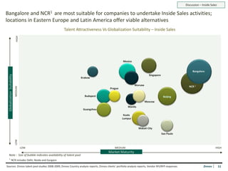 Discussion – Inside Sales

Bangalore and NCR1 are most suitable for companies to undertake Inside Sales activities;
locations in Eastern Europe and Latin America offer viable alternatives
                                                        Talent Attractiveness Vs Globalization Suitability – Inside Sales
                              HIGH




                                                                                                     Mexico


                                                                                                                                                            Bangalore
                                                                                                                           Singapore
 Globalization Suitability




                                                                 Krakow

                                                                                                              Warsaw                                     NCR 1
                             MEDIUM




                                                                                         Prague

                                                                    Budapest                                                            Beijing
                                                                                                                       Moscow
                                                                                                         Manila
                                                                   Guangzhou

                                                                                                     Kuala
                                                                                                    Lumpur


                                                                                                                  Makati City
                                                                                                                                       Sao Paulo
                             LOW




                                      LOW                                                    MEDIUM                                                                           HIGH
                                                                                        Market Maturity
  Note : Size of bubble indicates availability of talent pool
  1             NCR includes Delhi, Noida and Gurgaon

Sources: Zinnov talent pool studies 2008-2009, Zinnov Country analysis reports, Zinnov clients’ portfolio analysis reports, Vendor RFI/RFP responses                 Zinnov        11
 