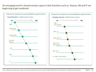 An emerging trend in shared services space is that functions such as finance, HR and IT are
beginning to get combined

       Preference of companies to outsource/globalize support functions                          Preference of companies to outsource/globalize support functions
         Current Scenario: in Single function centers                                               Emerging Scenario: in Multi Function centers

                  Low                                            High                                      Low                                             High
                                                                                                       F&A +
             M&S                                                                                       Procurement

             Inside Sales

                                                                                                      F&A + IT

             Procurement

                                                                                                     F&A + HR + IT
            Customer
            Support
                                                                                                     F&A+ HR +
                                                                                                     Procurement

               HR
                                                                                                    F&A + HR

             F&A
                                                                                                    IT + F&A + Procurement


             IT




Source: 2008 Zinnov Shared Services report. This report was based on the survey results from R&D Globalization Council members on Shared Services offshoring      Zinnov   13
 